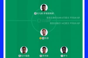 首发身价对比：英格兰首发11人7.4亿欧，是巴拿马首发身价33倍多